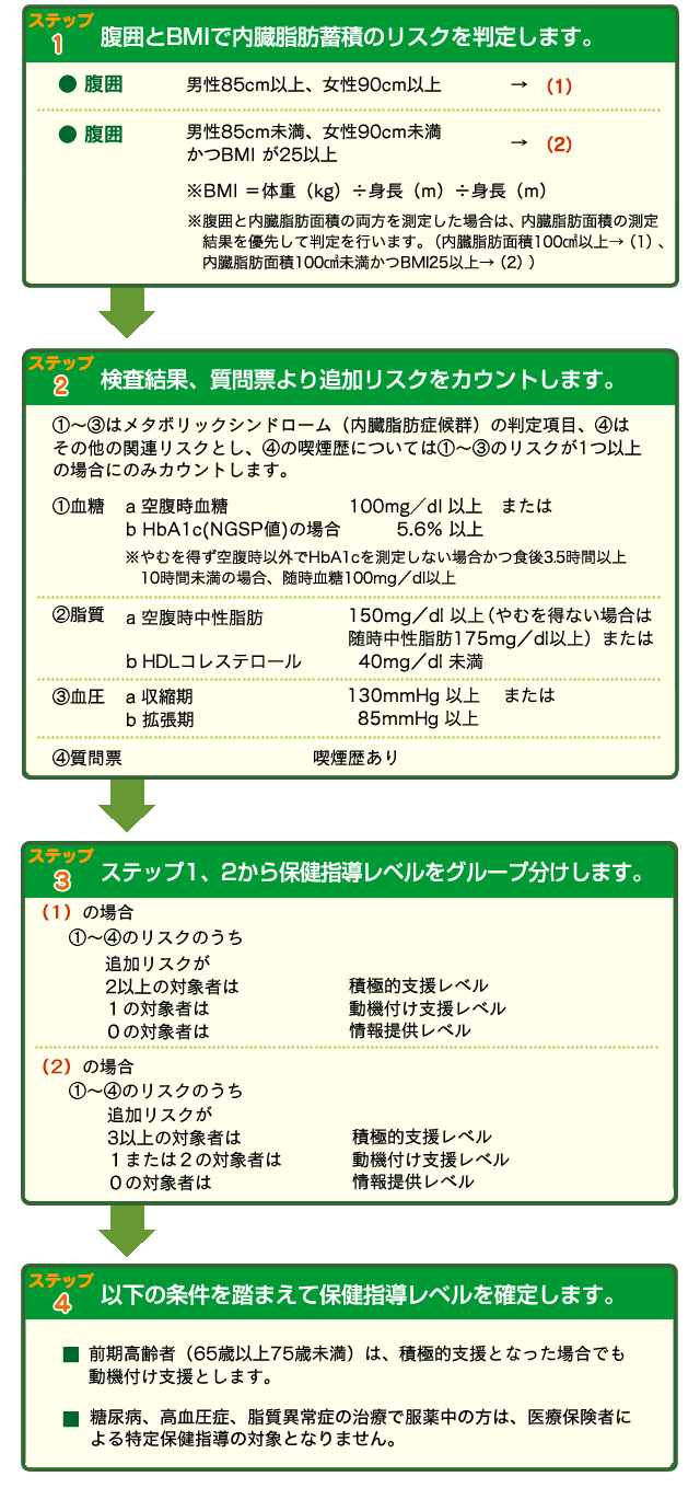 特定健診 特定保健指導 保健事業 東京屋外広告ディスプレイ健康保険組合